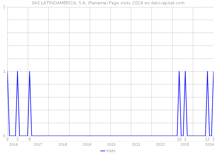 SAS LATINOAMERICA, S.A. (Panama) Page visits 2024 