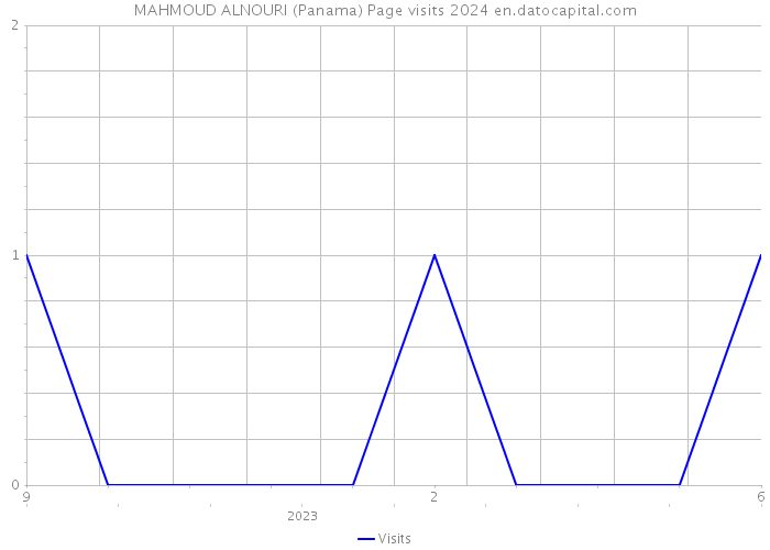 MAHMOUD ALNOURI (Panama) Page visits 2024 