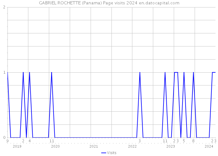 GABRIEL ROCHETTE (Panama) Page visits 2024 