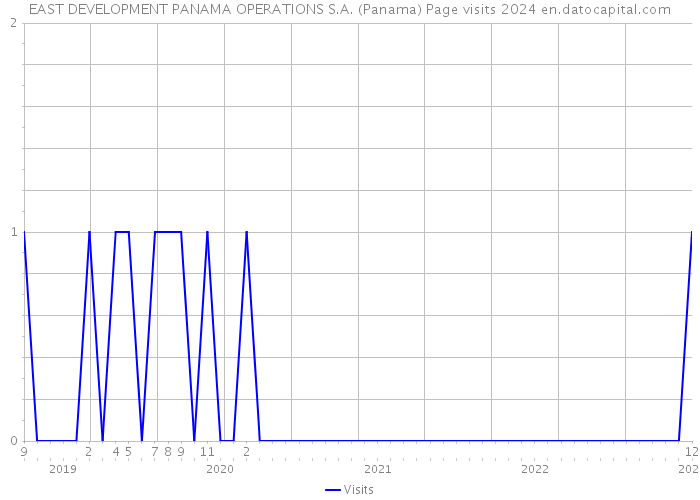 EAST DEVELOPMENT PANAMA OPERATIONS S.A. (Panama) Page visits 2024 