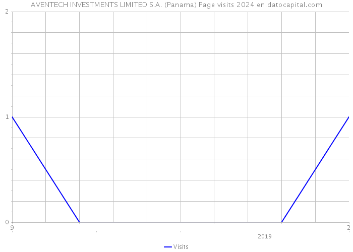 AVENTECH INVESTMENTS LIMITED S.A. (Panama) Page visits 2024 