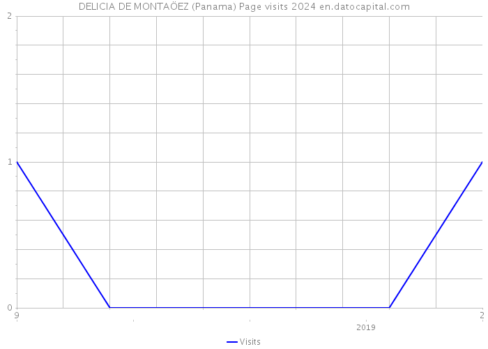DELICIA DE MONTAÖEZ (Panama) Page visits 2024 