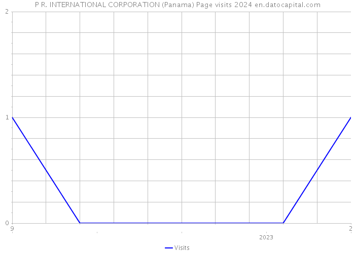 P R. INTERNATIONAL CORPORATION (Panama) Page visits 2024 