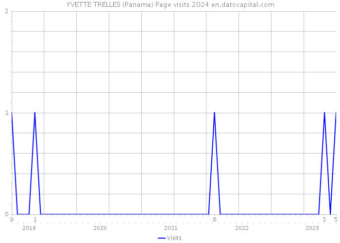 YVETTE TRELLES (Panama) Page visits 2024 