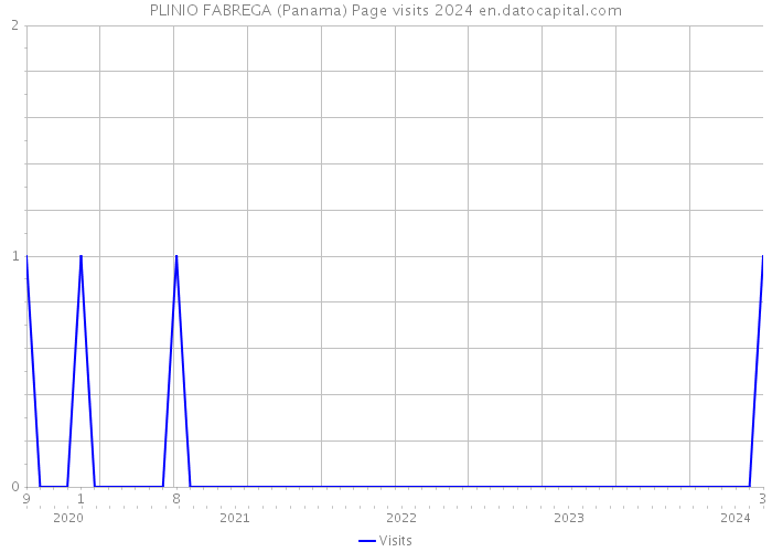 PLINIO FABREGA (Panama) Page visits 2024 