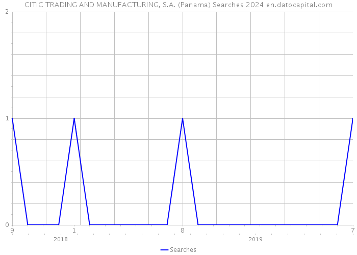 CITIC TRADING AND MANUFACTURING, S.A. (Panama) Searches 2024 