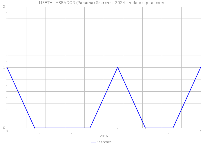 LISETH LABRADOR (Panama) Searches 2024 