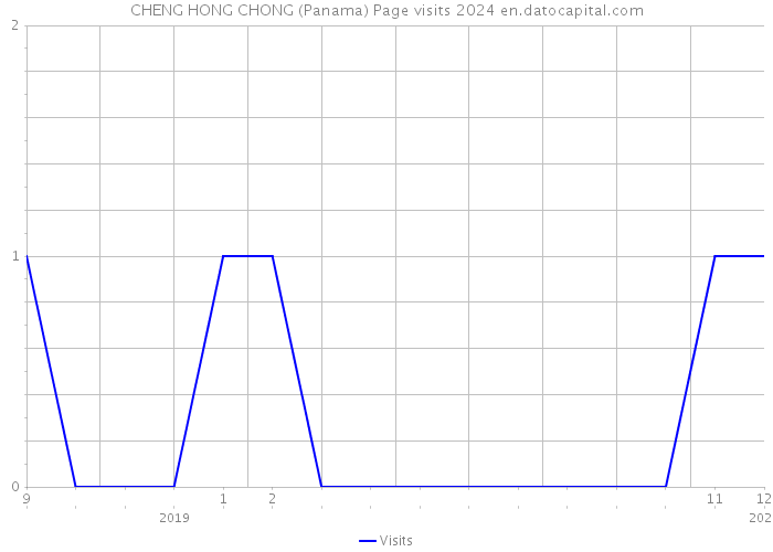 CHENG HONG CHONG (Panama) Page visits 2024 