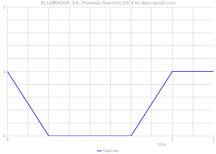 EL LABRADOR, S.A. (Panama) Searches 2024 
