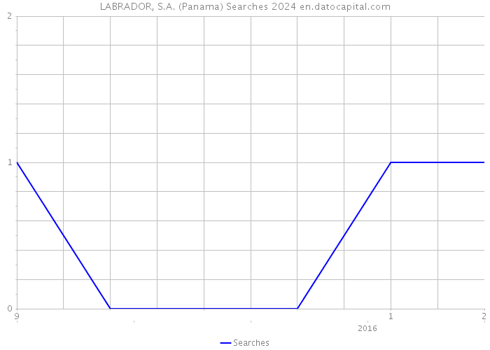 LABRADOR, S.A. (Panama) Searches 2024 