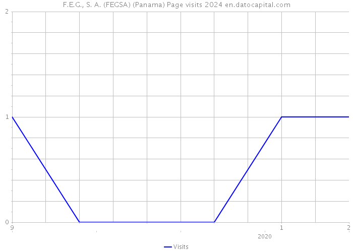 F.E.G., S. A. (FEGSA) (Panama) Page visits 2024 