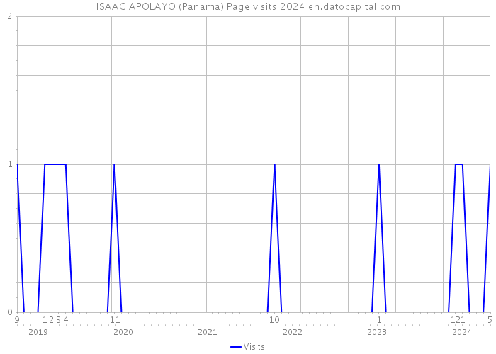 ISAAC APOLAYO (Panama) Page visits 2024 