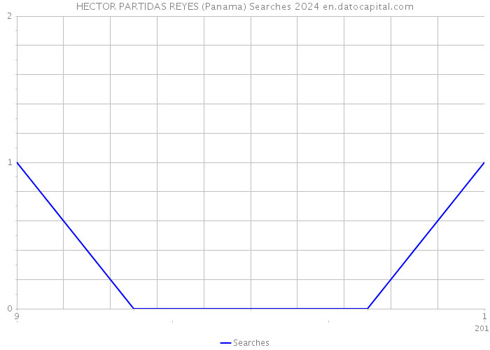 HECTOR PARTIDAS REYES (Panama) Searches 2024 