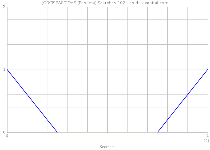 JORGE PARTIDAS (Panama) Searches 2024 