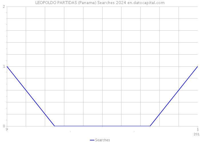 LEOPOLDO PARTIDAS (Panama) Searches 2024 
