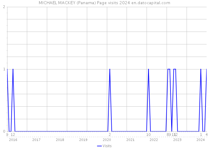 MICHAEL MACKEY (Panama) Page visits 2024 