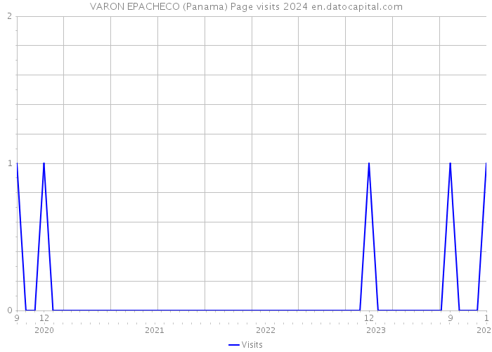 VARON EPACHECO (Panama) Page visits 2024 