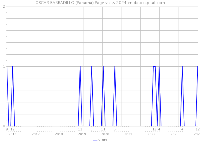 OSCAR BARBADILLO (Panama) Page visits 2024 