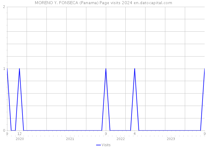 MORENO Y. FONSECA (Panama) Page visits 2024 
