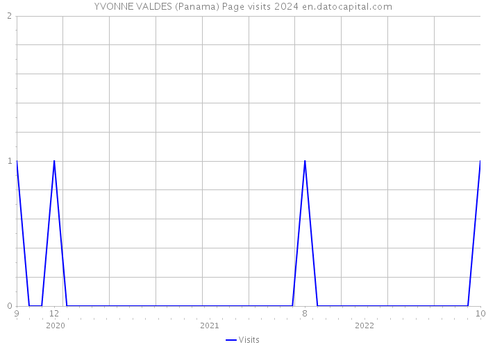 YVONNE VALDES (Panama) Page visits 2024 