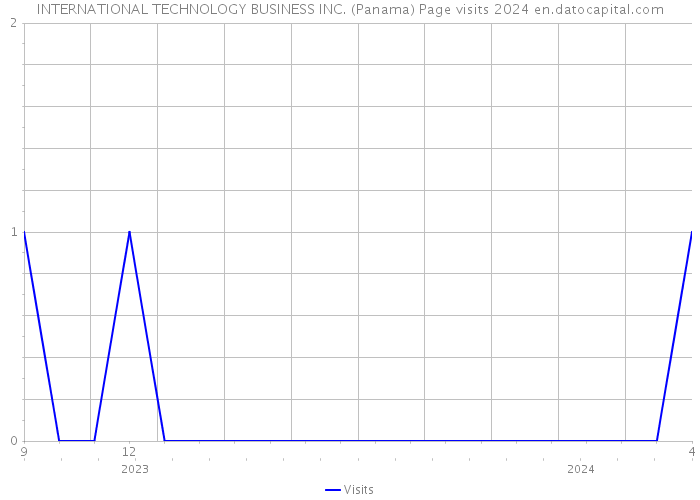 INTERNATIONAL TECHNOLOGY BUSINESS INC. (Panama) Page visits 2024 