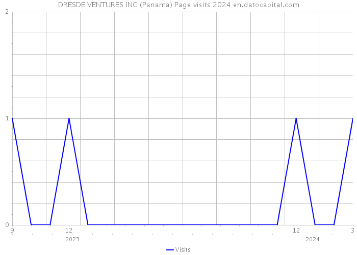 DRESDE VENTURES INC (Panama) Page visits 2024 