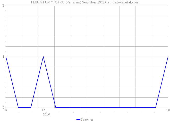 FEIBUS FUX Y. OTRO (Panama) Searches 2024 