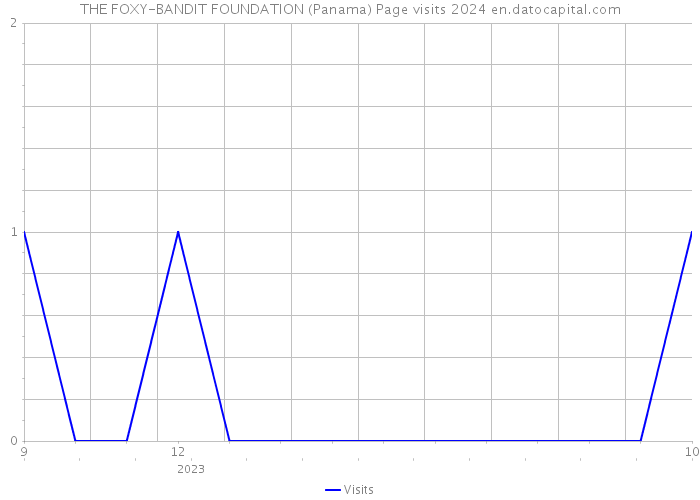 THE FOXY-BANDIT FOUNDATION (Panama) Page visits 2024 
