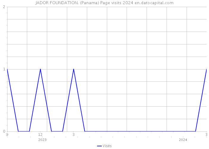 JADOR FOUNDATION. (Panama) Page visits 2024 