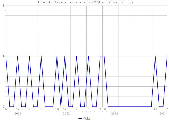 LUCA PARDI (Panama) Page visits 2024 