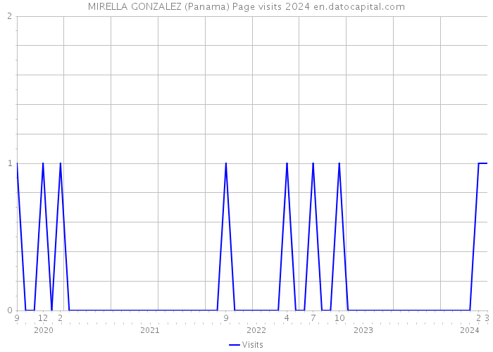 MIRELLA GONZALEZ (Panama) Page visits 2024 