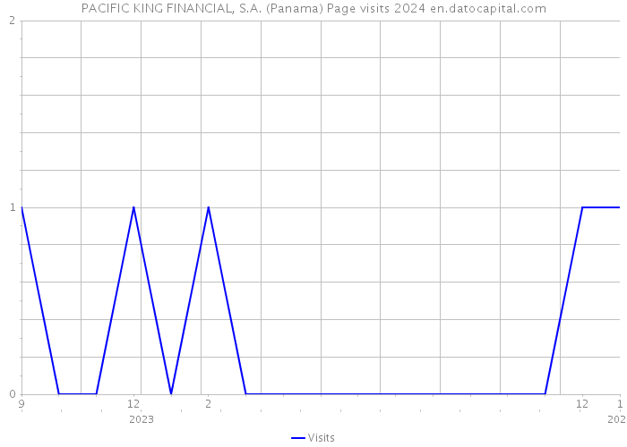 PACIFIC KING FINANCIAL, S.A. (Panama) Page visits 2024 