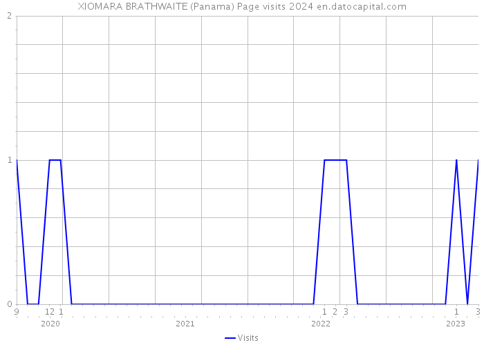 XIOMARA BRATHWAITE (Panama) Page visits 2024 
