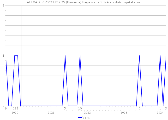 ALEXADER PSYCHOYOS (Panama) Page visits 2024 
