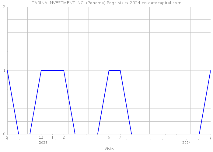 TARINA INVESTMENT INC. (Panama) Page visits 2024 