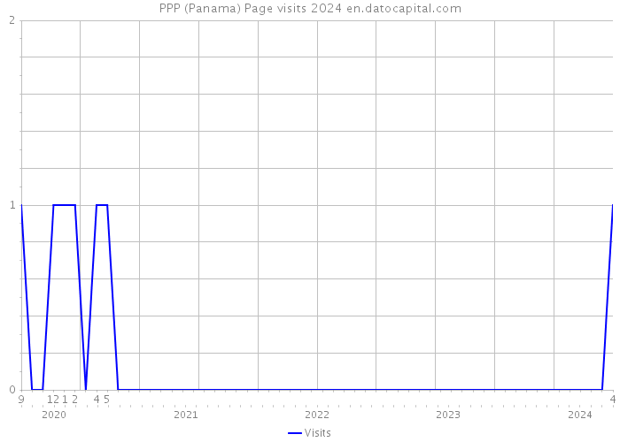PPP (Panama) Page visits 2024 