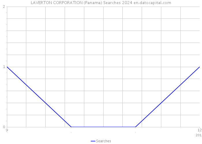 LAVERTON CORPORATION (Panama) Searches 2024 