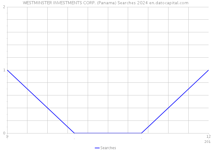 WESTMINSTER INVESTMENTS CORP. (Panama) Searches 2024 