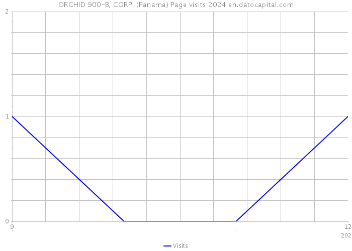 ORCHID 900-B, CORP. (Panama) Page visits 2024 