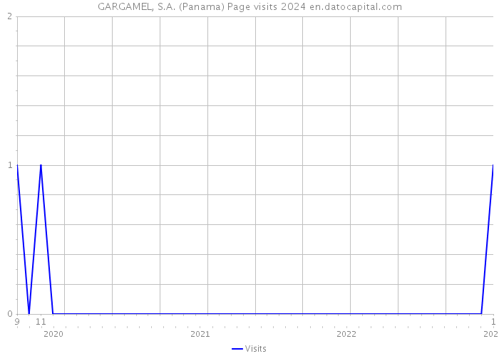 GARGAMEL, S.A. (Panama) Page visits 2024 