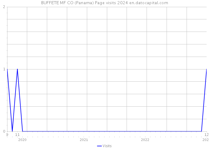 BUFFETE MF CO (Panama) Page visits 2024 