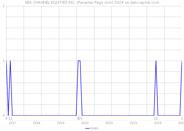 SEA CHANNEL EQUITIES INC. (Panama) Page visits 2024 
