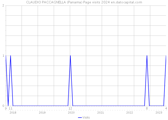 CLAUDIO PACCAGNELLA (Panama) Page visits 2024 