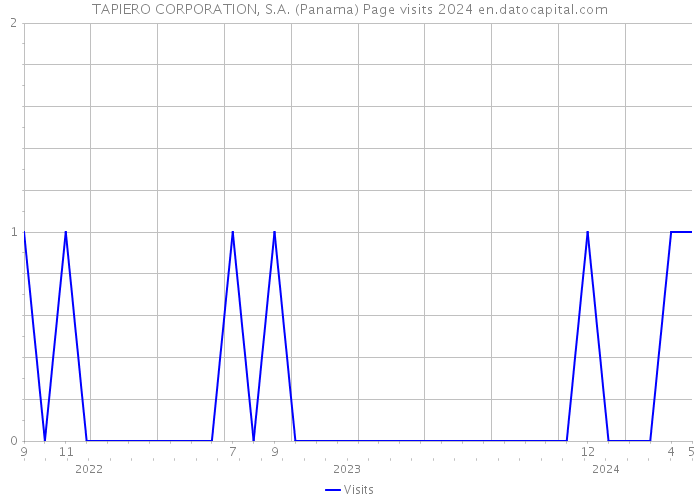 TAPIERO CORPORATION, S.A. (Panama) Page visits 2024 