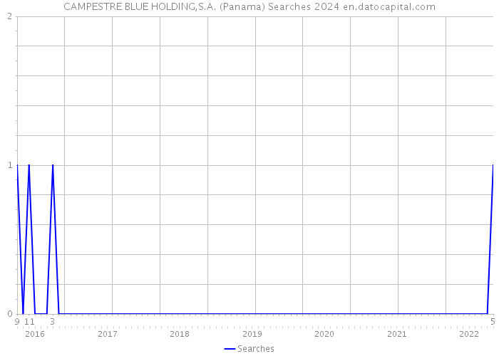 CAMPESTRE BLUE HOLDING,S.A. (Panama) Searches 2024 