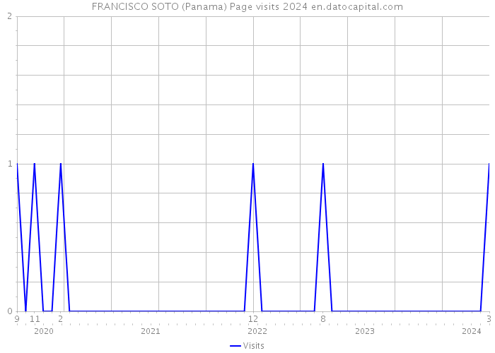 FRANCISCO SOTO (Panama) Page visits 2024 