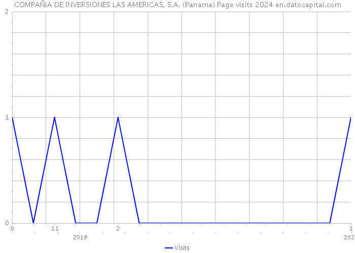 COMPAÑIA DE INVERSIONES LAS AMERICAS, S.A. (Panama) Page visits 2024 