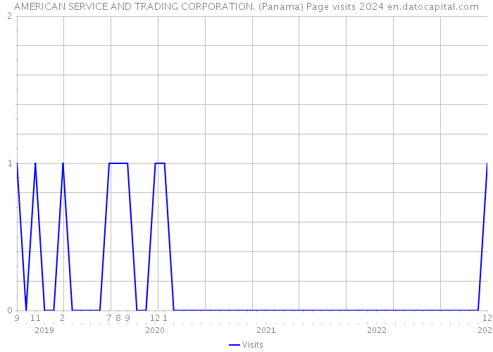 AMERICAN SERVICE AND TRADING CORPORATION. (Panama) Page visits 2024 