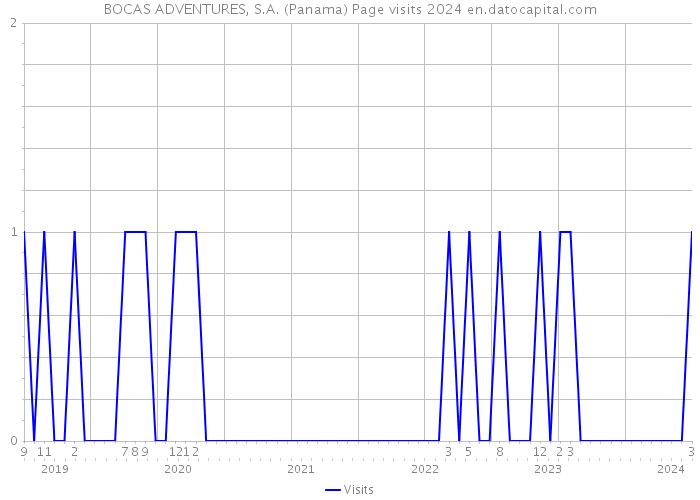 BOCAS ADVENTURES, S.A. (Panama) Page visits 2024 