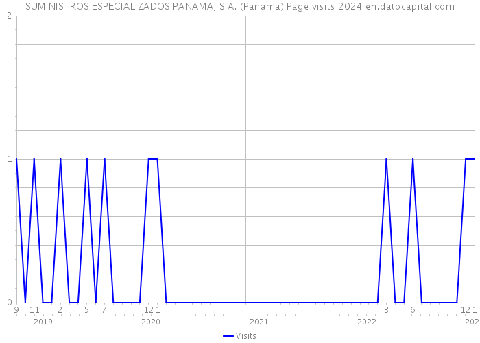 SUMINISTROS ESPECIALIZADOS PANAMA, S.A. (Panama) Page visits 2024 